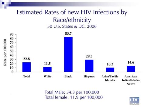 Ppt Potential Role Of Home Use Hiv Test Kits Powerpoint Presentation