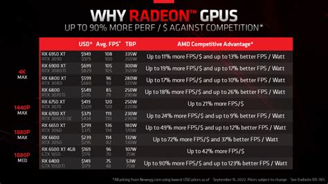 Amd Says Its Next Gen Rdna Gpu Will Be The True Leader In Efficiency
