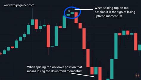Spinning Top Candlestick Pattern Forex Trading