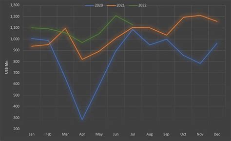 Sri Lankas Export Earnings Increase By 225 In July Newswire