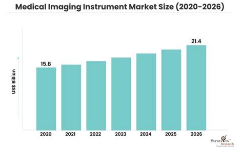 Medical Imaging Instrument Market Projected To Grow At A Steady