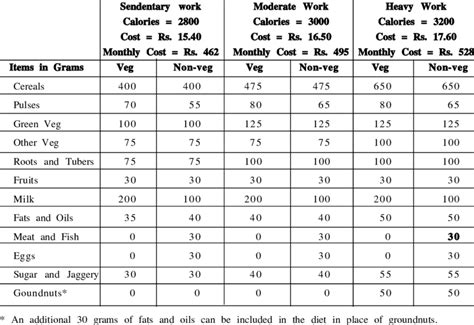 Group A Balanced Diet For Adult Man Download Table