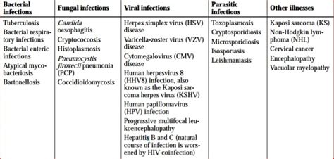 Aids Defining Opportunistic Infections And Neoplasms
