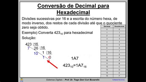 Conversão Decimal Para Hexadecimal