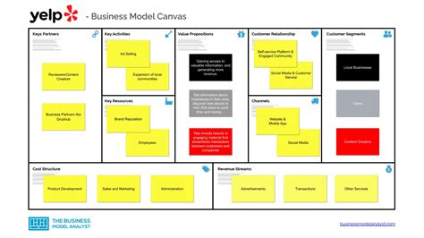 Yelp Business Model Canvas