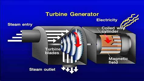 Steam Turbine Diagram With Parts