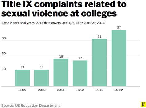 Sexual Assault On Campus Vox
