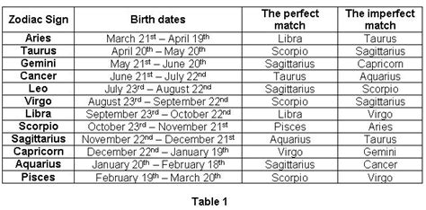 zodiac signs compatibility compatible zodiac signs zodiac signs matches zodiac signs chart