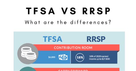 Tfsa Vs Rrsp What You Need To Know To Make The Most Of Them In 2021