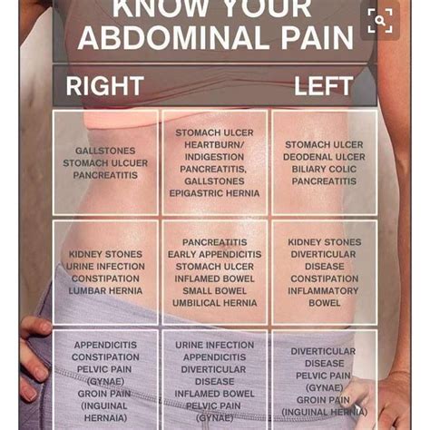Abdomen Pain Location Chart