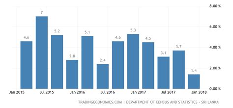 Sri Lanka Gdp Growth Rate 2003 2017 Data 2020 2021 Forecast