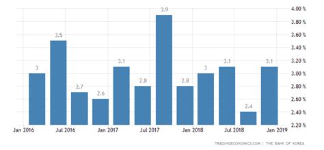 South Korea Annual GDP Growth Gains Steam