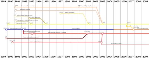 Filetimeline Of Political Parties In Romania After 1989svg Wikimedia Commons