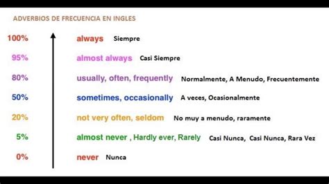 Adverbios De Frecuencia En Ingles Cuales Son Y Como Usarlos Como Images