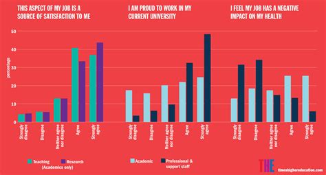 THE University Workplace Survey 2016: results and analysis | Times