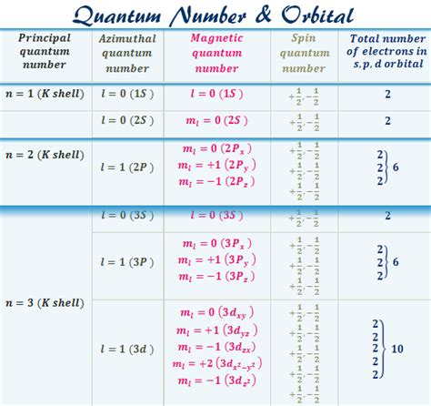 Quantum Number Orbital Definition Formula Diagram Shape