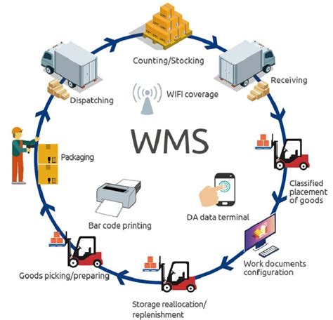 The Warehouse Management System Market Report Is A Summary About How Is