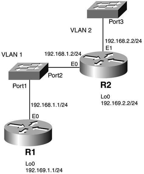 Example 8 1 Ip Routing Table On R1 Before The Configuration Of Ip Rip
