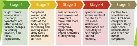 What Are The Stages Of Parkinsons