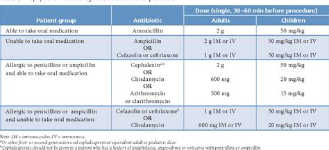 Table 2 From Prevention Of Infective Endocarditis Revised