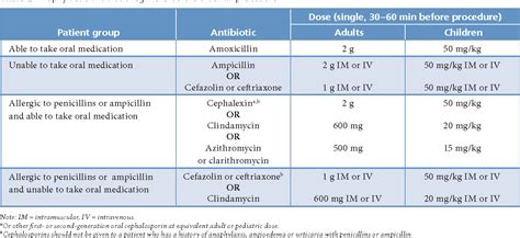 National antibiotic guideline and thus, have come up with the 2nd edition with latest available evidence as possible. Table 2 from Prevention of infective endocarditis: revised ...