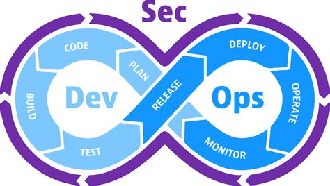 What Is Devsecops And What You Need To Do It Well