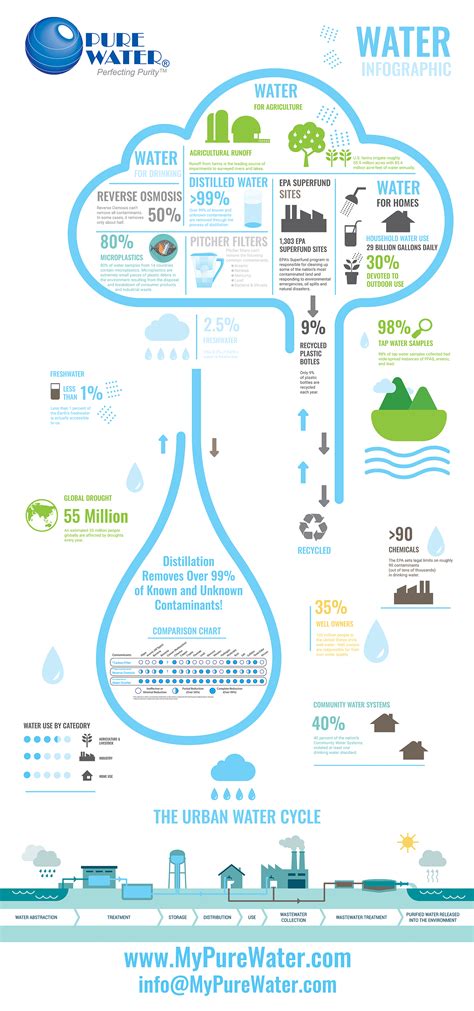 Water Infographic My Pure Water