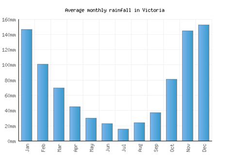 Victoria Weather Averages Monthly Temperatures Canada Weather 2 Visit