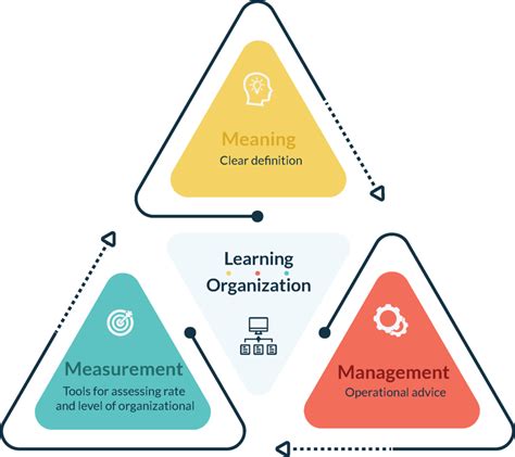 The Three Ms Of A Learning Organization Lumofy