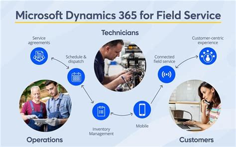 Dynamics 365 Field Service Management Enhance Productivity