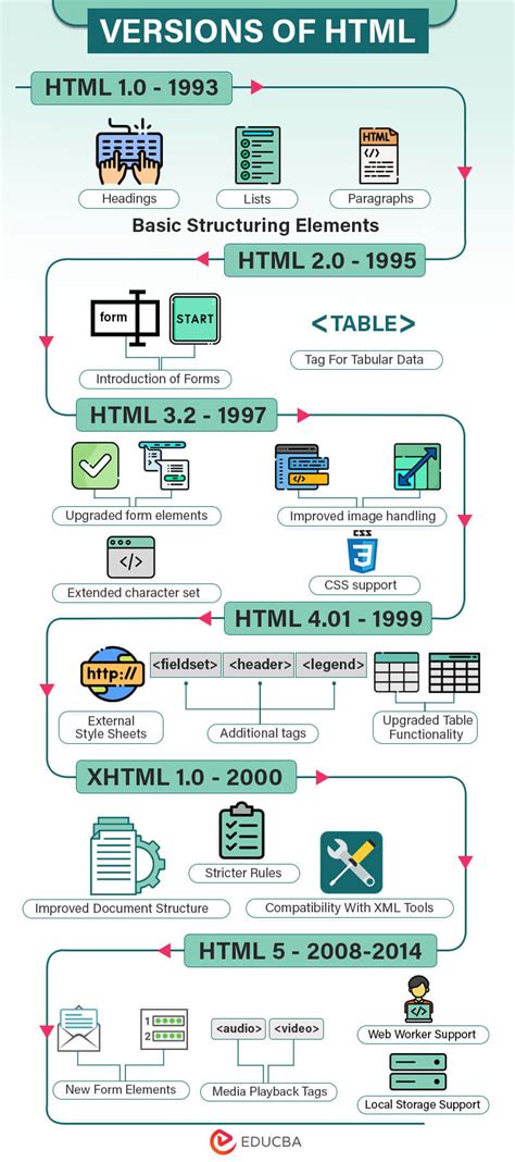 Versions Of Html Significance Of Various Html Versions