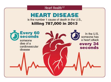 Cardiovascular Disease Federal Health Data Trends Full Federal
