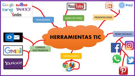 Clasificacion Herramientas Tic Mind Map The Best Porn Website