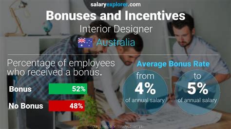 Average Salary For An Interior Designer In Australia