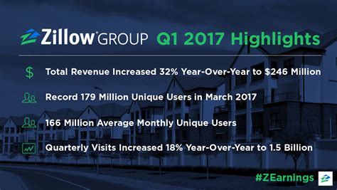Zillow Group First Quarter 2017 Financial Results Highlights Zillow