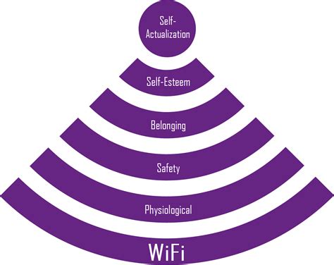 Updated Version Of Maslows Hierarchy Of Needs With Wi Fi Laugh Out