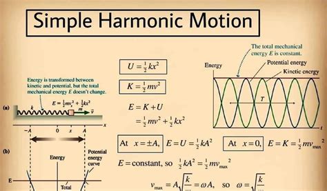 Physics Educator Simple Harmonic Motion In One Look