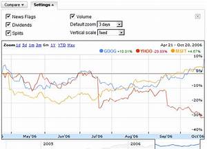 Better Charts In Google Finance