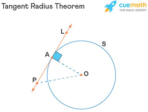 Tangent Tangent To Circle Meaning Properties Examples