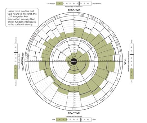 The Leadership Circle Profile | 360 Leadership Assessment | Leadership assessment, Leadership ...