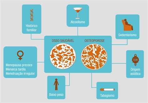 Fatores De Risco Para Osteoporose