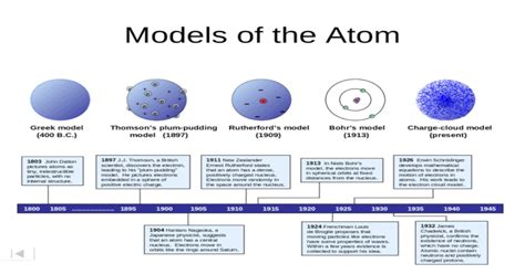 Models Of The Atom Daltons Model 1803 Thomsons Plum Pudding Model