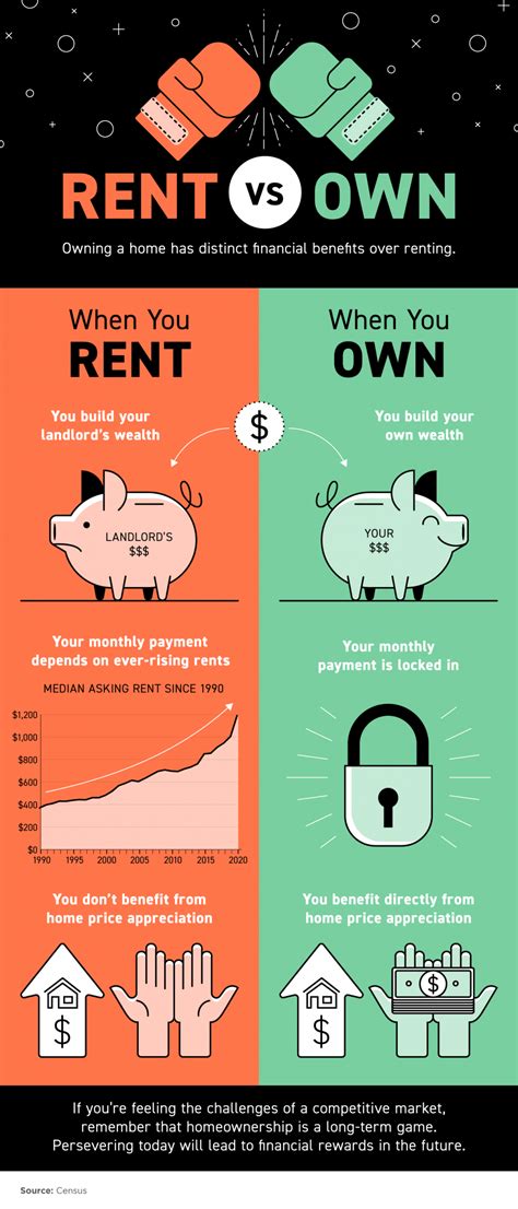 Owning a Home Has Distinct Financial Benefits Over Renting [INFOGRAPHIC ...