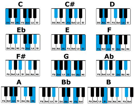 O Que é Cifra Musical 1 Aprenda Fácil As Tríades ⋆ Escola De Música On