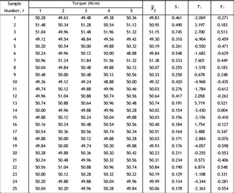 T Distribution Table Chart
