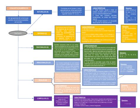 Mapa Conceptual Sistemas Numer Cos Edna Roc O Obregon A Conjuntos