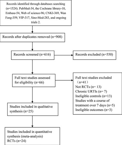 Flow Chart Of Study Selection Rct Randomized Controlled Trials