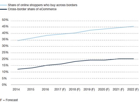The Explosive Growth Of Cross Border Ecommerce Practical Ecommerce