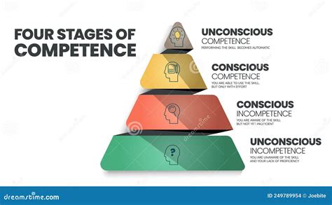 The Four Stages Of Competence Or The Conscious Competence Learning