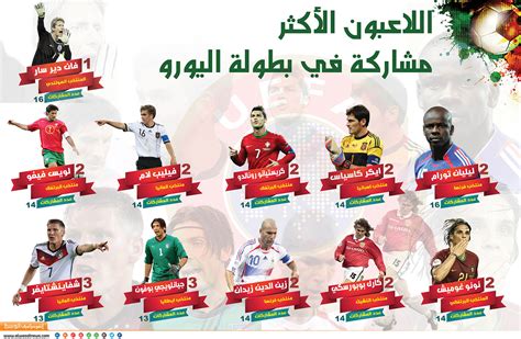 .beinsport max لمتابعة بطولة اليورو 2021 وتعتبر قنوات بين سبورت ماكس هي القنوات العربية الوحيدة الناقلة لبطولة اليورو 2021 وهي م… انفوجرافيك "الوسط"... اللاعبون الأكشر مشاركة في بطولة ...